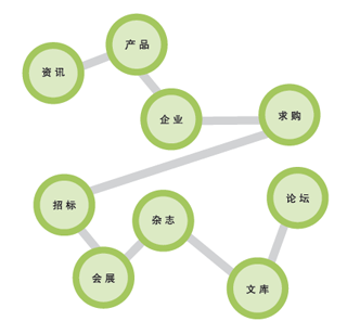 全球石油化工网内容介绍